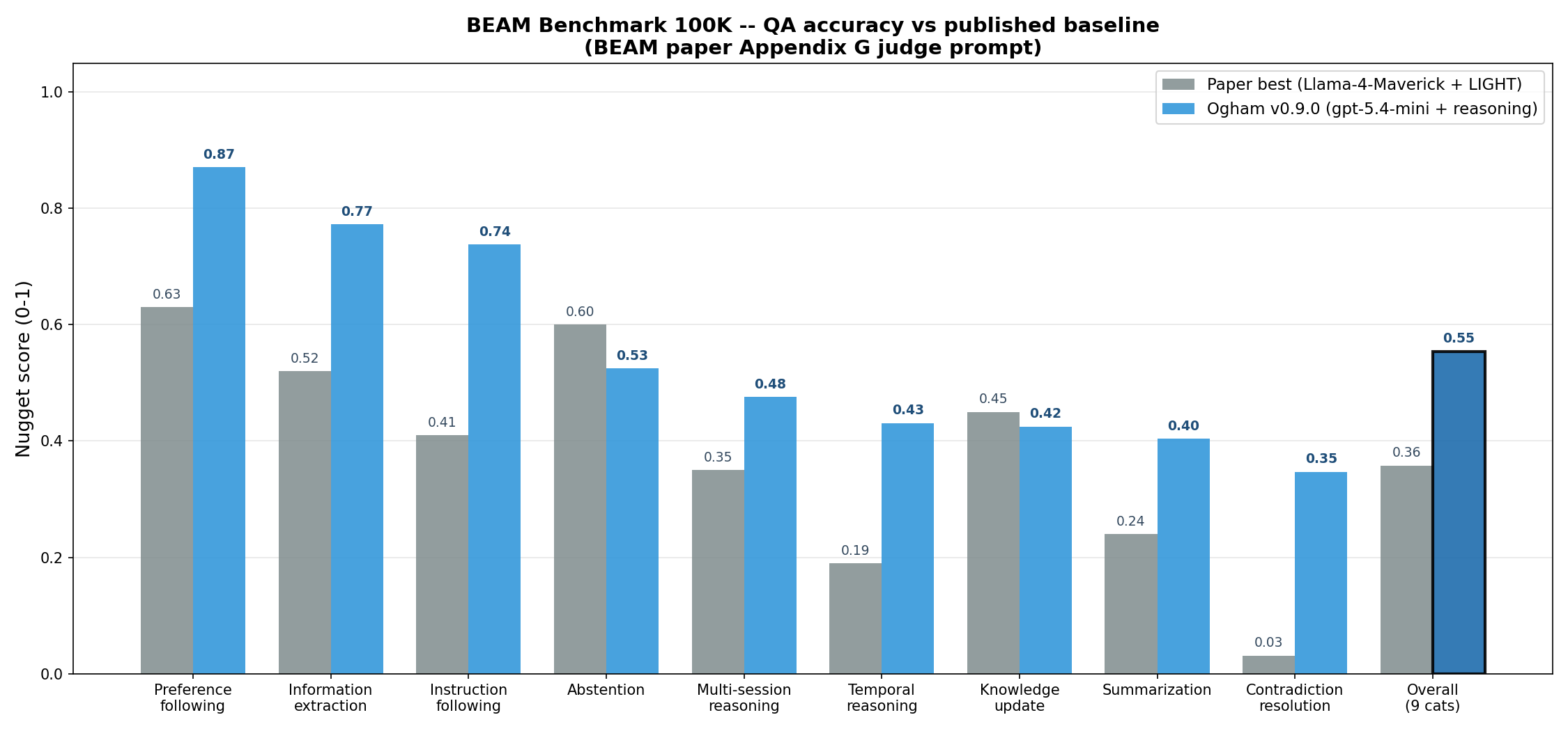 BEAM 100k score baseline