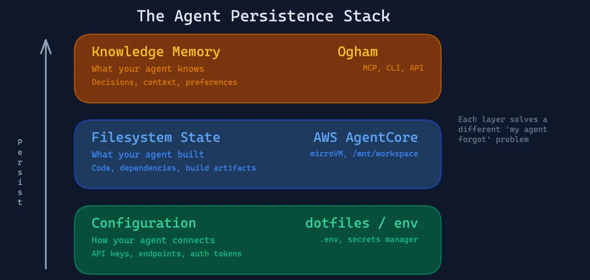 The Agent Persistence Stack