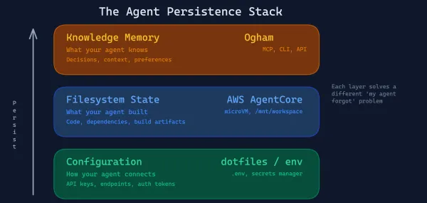 The Agent Persistence Stack